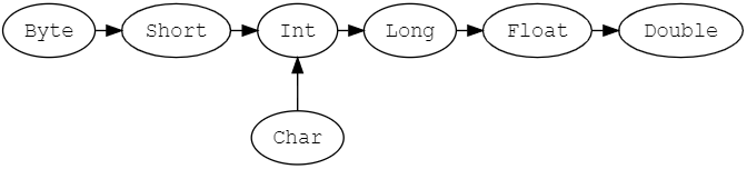 Scala 数据类型转换