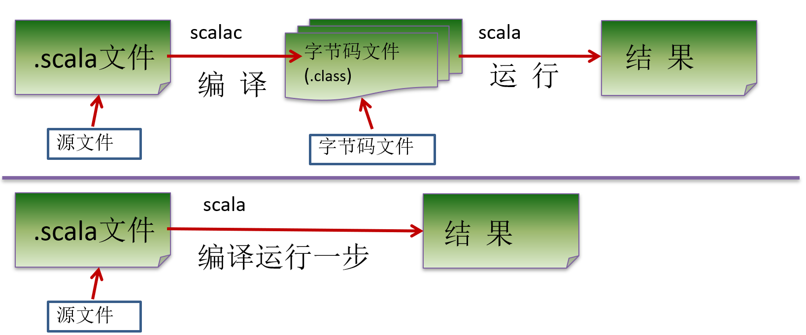 scala执行流程