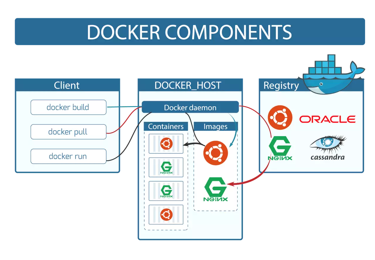docker-components