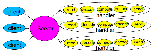 传统的服务设计模式