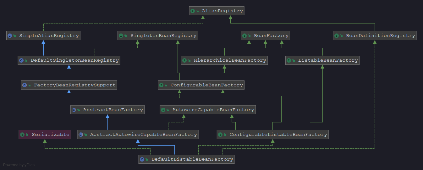 DefaultListableBeanFactory
