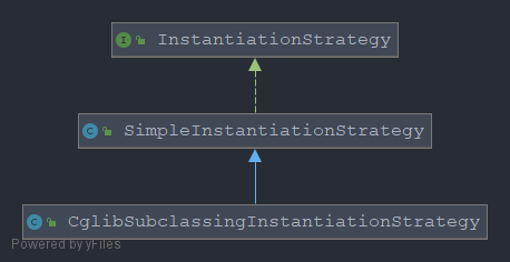 InstantiationStrategy